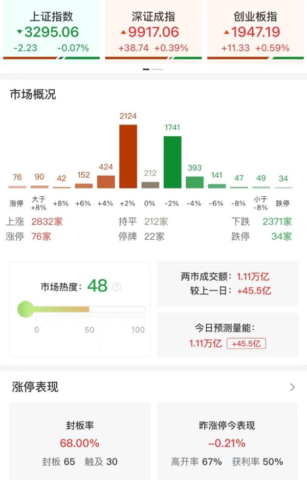 配资平台查询官网 收评：创业板指冲高回落涨0.59% 电力板块10余股涨停