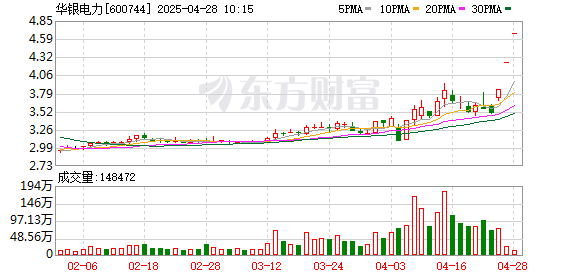 靠谱股票配资 电力板块反复活跃 华银电力3连板
