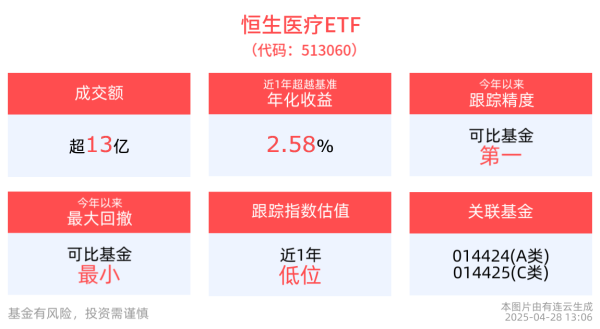 配资炒股网官网 政策与产业双驱动，机构坚定看好创新药投资价值，恒生医疗ETF(513060)成交额已超13亿元