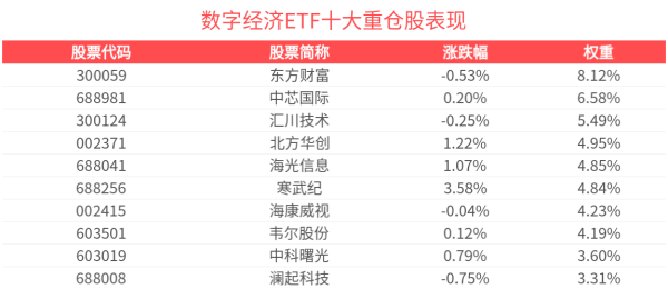 低息配资网开户 国家数据发展研究院揭牌，数据领域智库建设未来可期，数字经济ETF(560800)盘中上涨