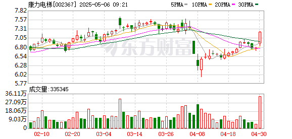 股票配资114 康力电梯：朱美娟通过继承获得公司44.89%股权 成为公司控股股东和实际控制人