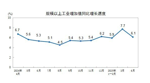 炒股平台配资 详解4月经济数据：工业增速维持高位，扩内需政策效应持续释放